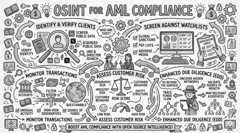 OSINT for AML Compliance